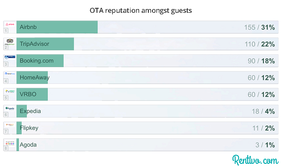 Owner manager statistics on OTA  s Homeaway Airbnb  